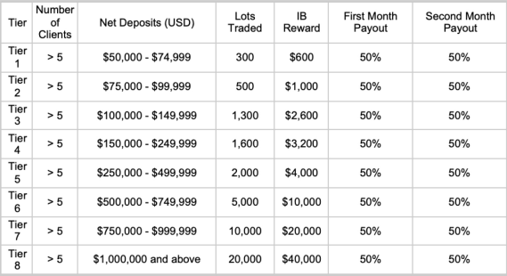 [CPT Markets]IB Reward