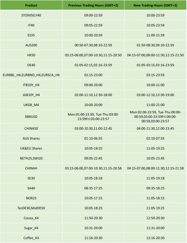 US Daylight Savings & Server Time Changing to GMT+3 – 2024