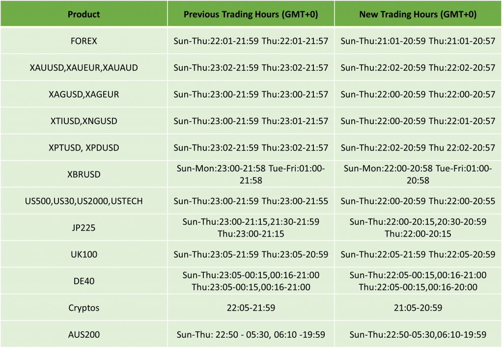 US Daylight Savings & Server Time Changing to GMT+3 – 2024