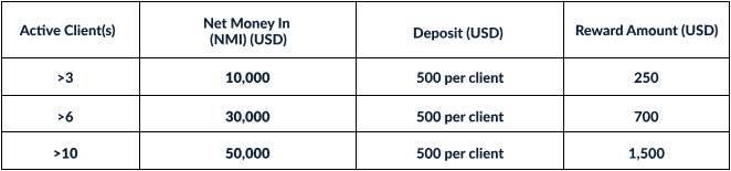 [CPT Markets]IB Power-Up Campaign May 13th 2024 - July 13th 2024