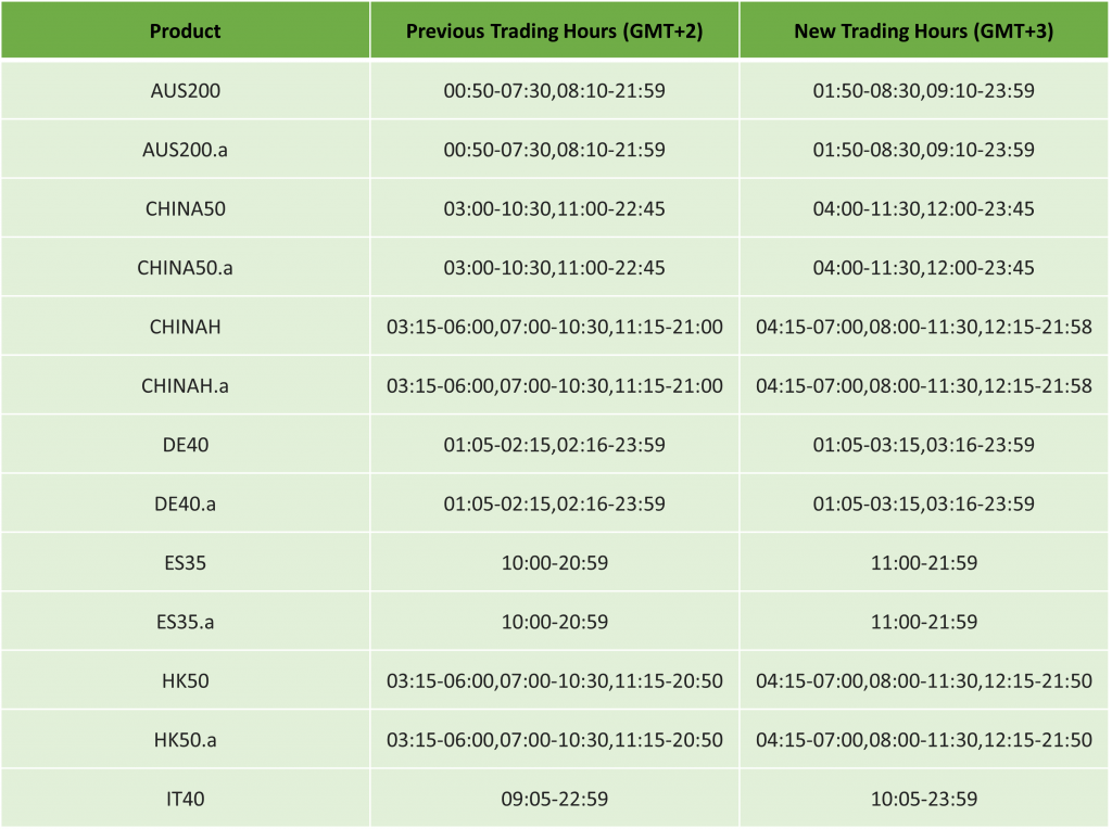 US Daylight Savings & Server Time Changing to GMT+3 – 2025