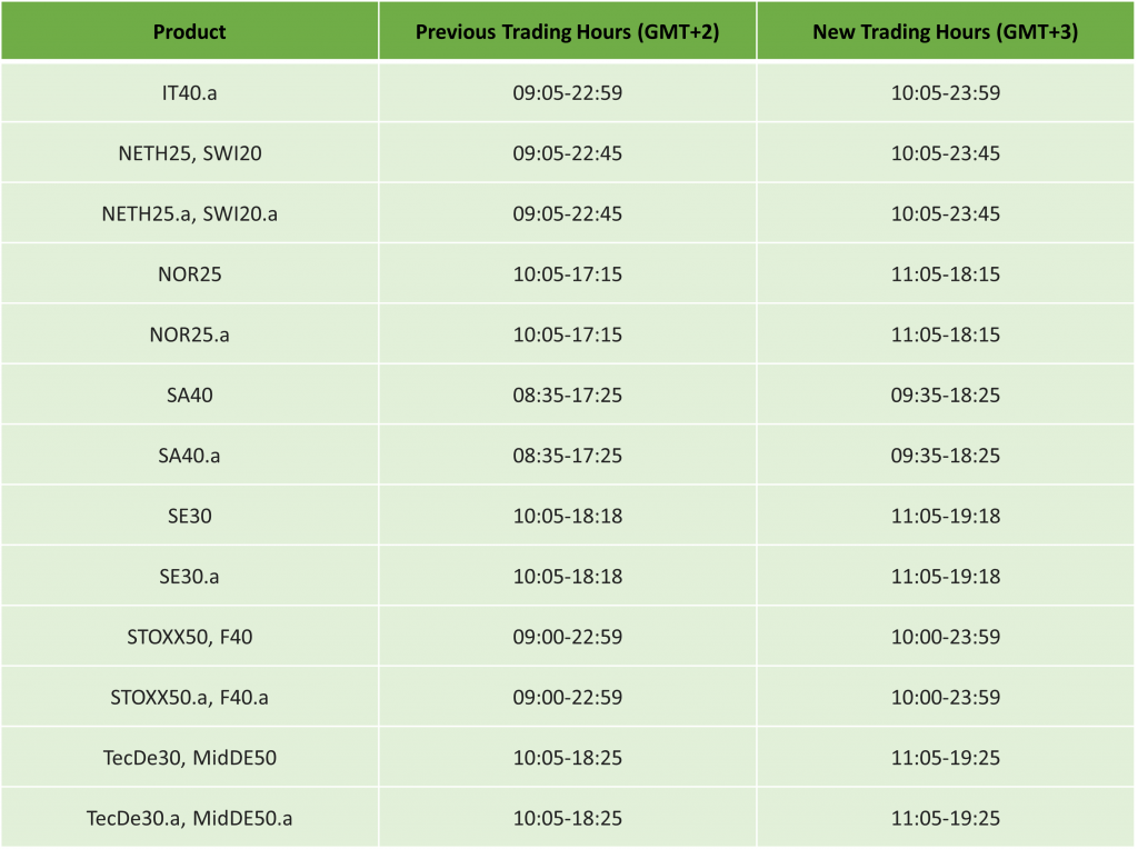 US Daylight Savings & Server Time Changing to GMT+3 – 2025