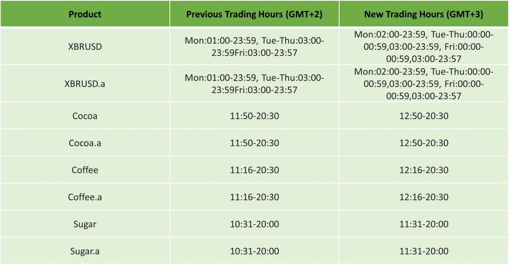 US Daylight Savings & Server Time Changing to GMT+3 – 2025