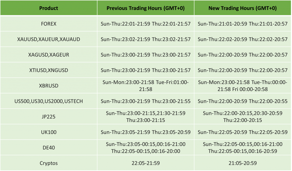 US Daylight Savings & Server Time Changing to GMT+3 – 2025